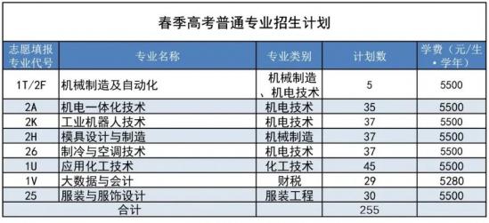 青岛职业技术学院2022年最新招生计划