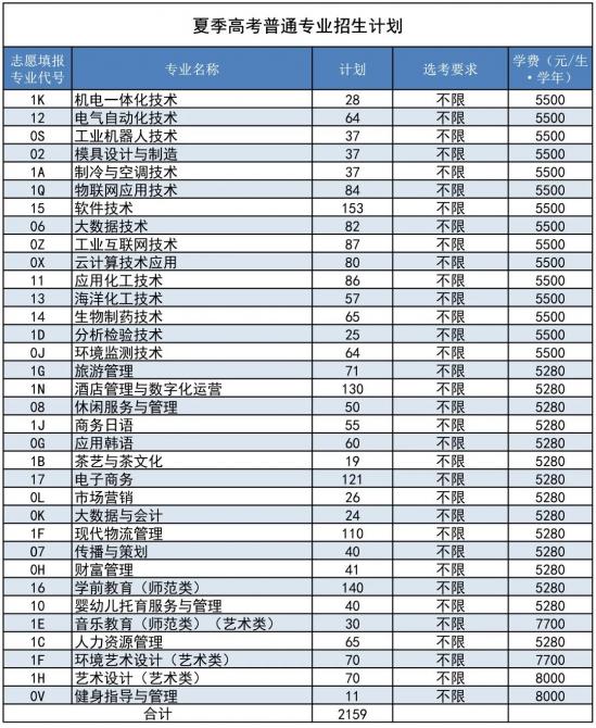 青岛职业技术学院2022年最新招生计划