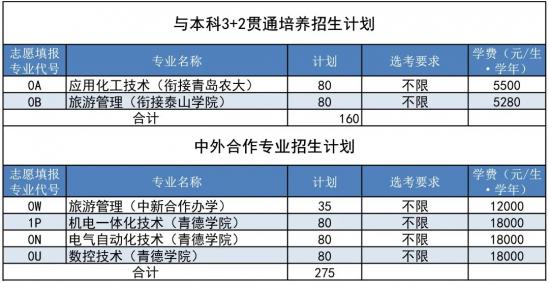 青岛职业技术学院2022年最新招生计划