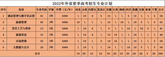 山东旅游职业学院2022年最新招生计划（录取规则）