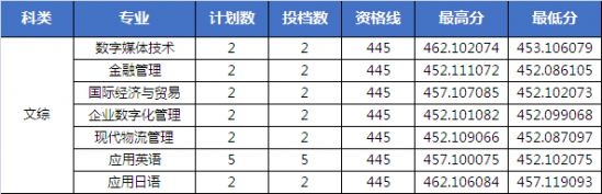 山东外国语职业技术大学2022年河南录取分数线（普通本科批录取结果发布）