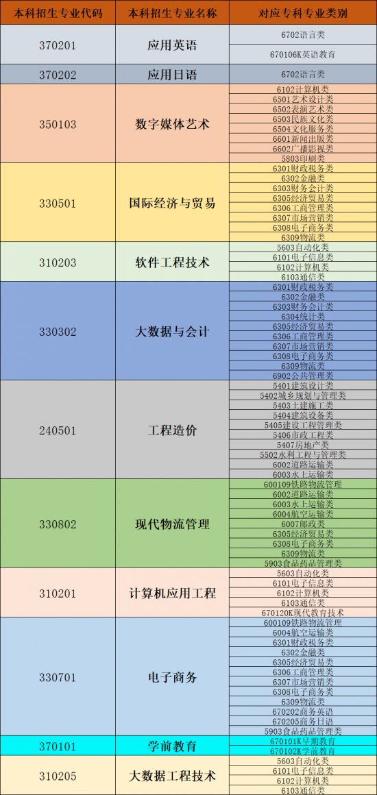 山东外事职业大学2022年普通高等教育专升本自荐生专业综合能力测试方案