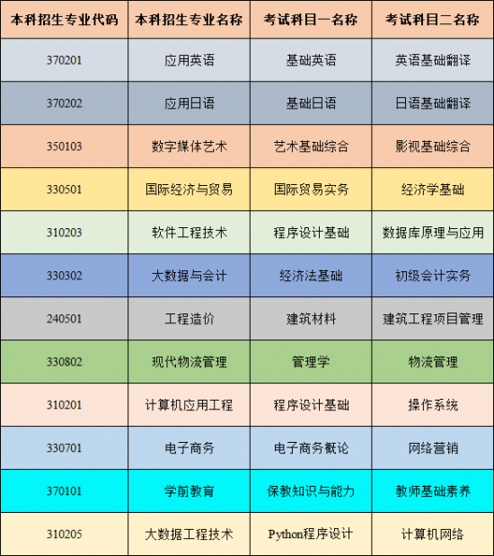 山东外事职业大学2022年普通高等教育专升本自荐生专业综合能力测试方案