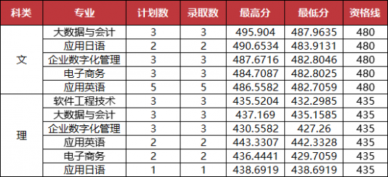 山东外国语职业技术大学2022年陕西、安徽省普通本科批录取结果发布 附：录取分数线