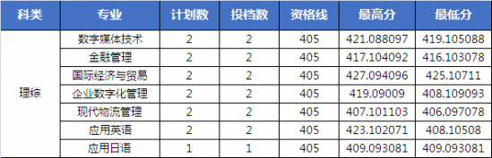 山东外国语职业技术大学2022年河南录取分数线（普通本科批录取结果发布）