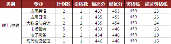 山东外国语职业技术大学2022年河北省录取分数线是多少（普通本科批录取结果发布）