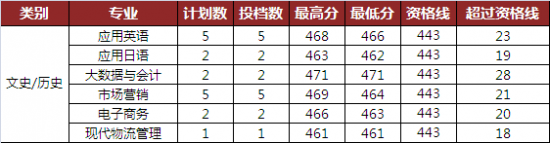 山东外国语职业技术大学2022年河北省录取分数线是多少（普通本科批录取结果发布）